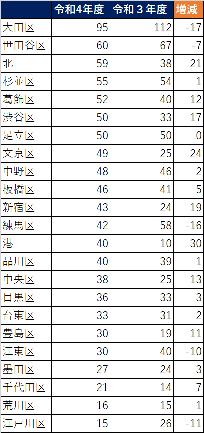 特別区の人気区はどこ 区ごとの倍率と受かりやすい区について徹底考察 特別区合格研究会